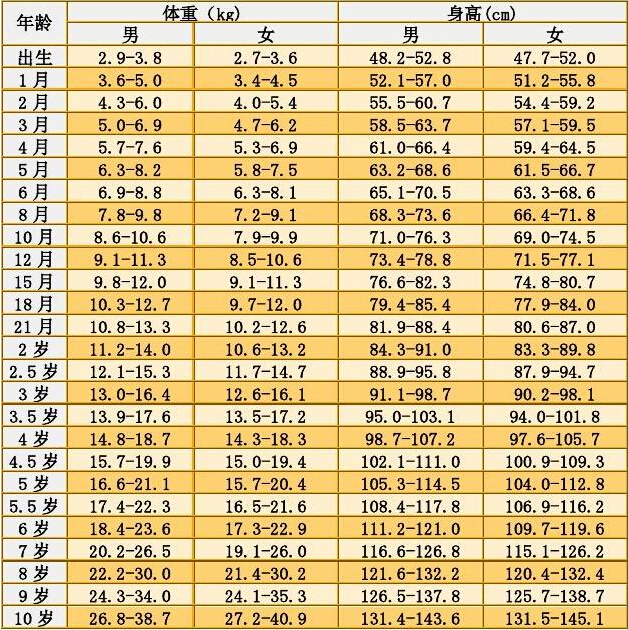 兒童身高體重標準表每天都在有變化